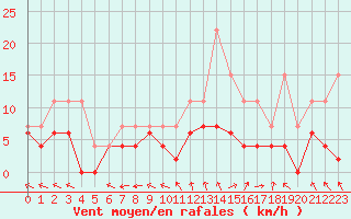 Courbe de la force du vent pour La Rochelle - Le Bout Blanc (17)