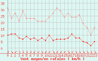 Courbe de la force du vent pour Renwez (08)