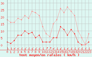 Courbe de la force du vent pour Lans-en-Vercors (38)