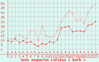 Courbe de la force du vent pour Caen (14)