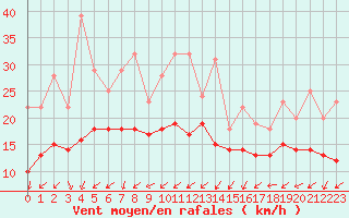 Courbe de la force du vent pour Recoules de Fumas (48)