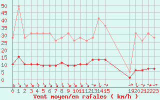 Courbe de la force du vent pour Remich (Lu)