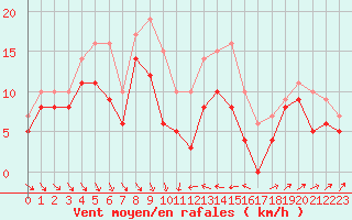 Courbe de la force du vent pour Alistro (2B)