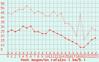 Courbe de la force du vent pour Strasbourg (67)
