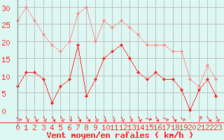 Courbe de la force du vent pour Salon-de-Provence (13)