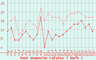 Courbe de la force du vent pour Cap Cpet (83)