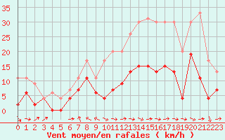 Courbe de la force du vent pour Ble / Mulhouse (68)