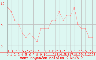 Courbe de la force du vent pour Sanary-sur-Mer (83)