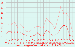 Courbe de la force du vent pour Engins (38)