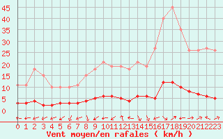 Courbe de la force du vent pour Bouligny (55)