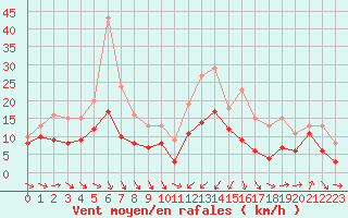 Courbe de la force du vent pour Porto-Vecchio (2A)