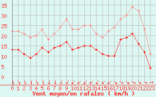 Courbe de la force du vent pour Rochefort Saint-Agnant (17)