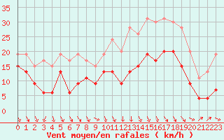 Courbe de la force du vent pour Lyon - Saint-Exupry (69)