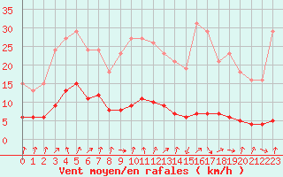 Courbe de la force du vent pour Amiens - Dury (80)