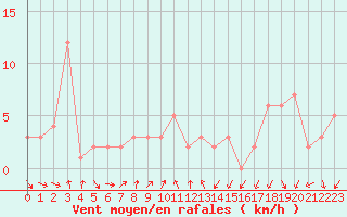 Courbe de la force du vent pour Orschwiller (67)