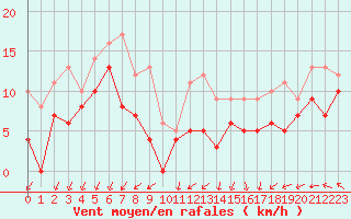 Courbe de la force du vent pour Cap de la Hague (50)