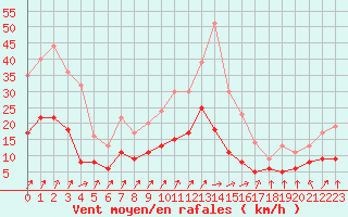 Courbe de la force du vent pour Le Mans (72)