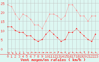 Courbe de la force du vent pour Cabestany (66)