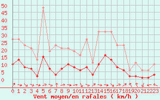 Courbe de la force du vent pour Beaucroissant (38)