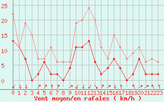 Courbe de la force du vent pour Grenoble/agglo Le Versoud (38)