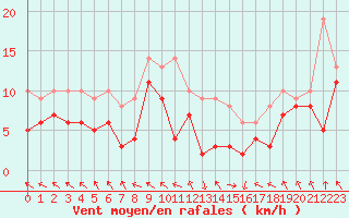 Courbe de la force du vent pour Pau (64)