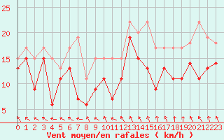 Courbe de la force du vent pour Caen (14)