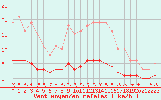 Courbe de la force du vent pour Lasfaillades (81)