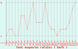 Courbe de la force du vent pour Gap-Sud (05)