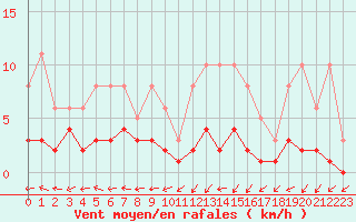 Courbe de la force du vent pour Lobbes (Be)