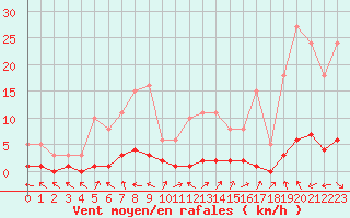 Courbe de la force du vent pour Thoiras (30)