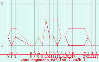 Courbe de la force du vent pour Colmar-Ouest (68)