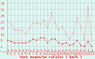 Courbe de la force du vent pour Miribel-les-Echelles (38)