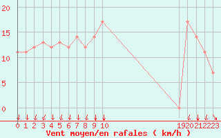 Courbe de la force du vent pour Rochegude (26)