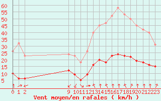 Courbe de la force du vent pour Castellbell i el Vilar (Esp)