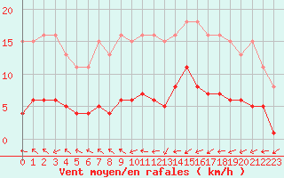 Courbe de la force du vent pour Christnach (Lu)