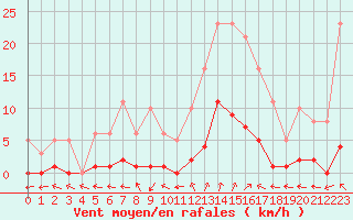 Courbe de la force du vent pour Six-Fours (83)