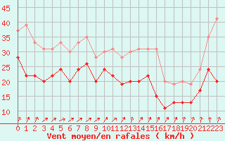 Courbe de la force du vent pour Cap de la Hague (50)