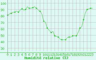 Courbe de l'humidit relative pour Boigneville (91)