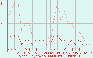 Courbe de la force du vent pour Nostang (56)