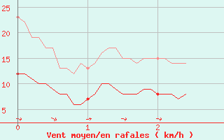 Courbe de la force du vent pour Mauroux (32)