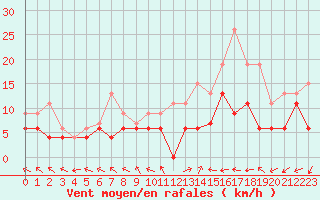 Courbe de la force du vent pour Lille (59)
