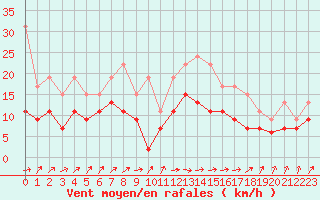 Courbe de la force du vent pour Pointe de Socoa (64)
