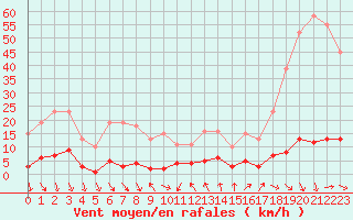 Courbe de la force du vent pour Cavalaire-sur-Mer (83)