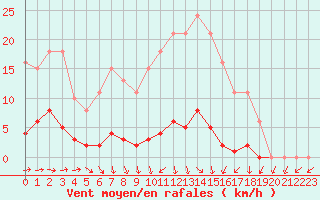 Courbe de la force du vent pour Boulaide (Lux)