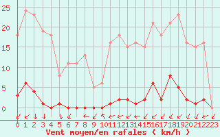 Courbe de la force du vent pour La Beaume (05)