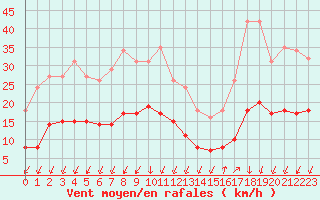 Courbe de la force du vent pour Saint-Nazaire-d
