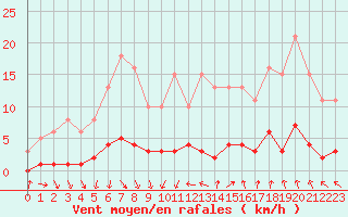 Courbe de la force du vent pour Als (30)