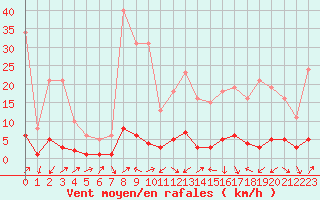 Courbe de la force du vent pour Potes / Torre del Infantado (Esp)