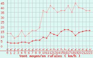 Courbe de la force du vent pour Kernascleden (56)