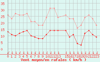 Courbe de la force du vent pour Lans-en-Vercors - Les Allires (38)